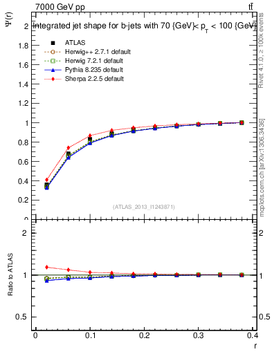 Plot of js_int in 7000 GeV pp collisions