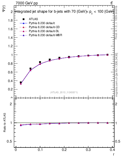 Plot of js_int in 7000 GeV pp collisions