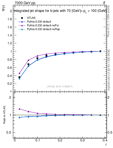 Plot of js_int in 7000 GeV pp collisions