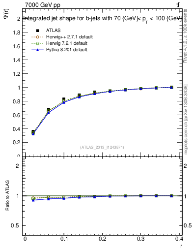 Plot of js_int in 7000 GeV pp collisions