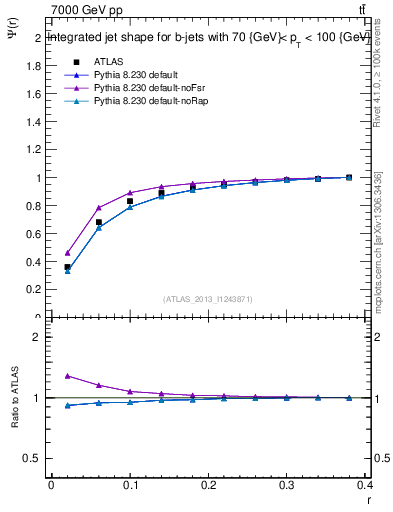 Plot of js_int in 7000 GeV pp collisions