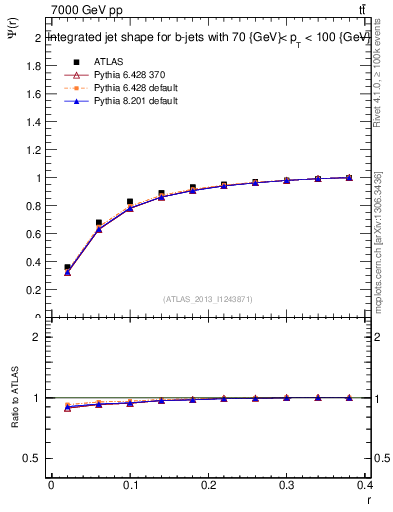 Plot of js_int in 7000 GeV pp collisions