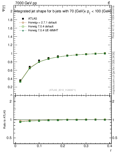 Plot of js_int in 7000 GeV pp collisions