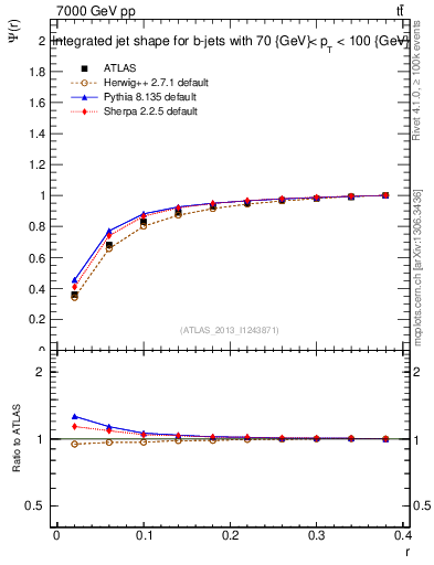 Plot of js_int in 7000 GeV pp collisions