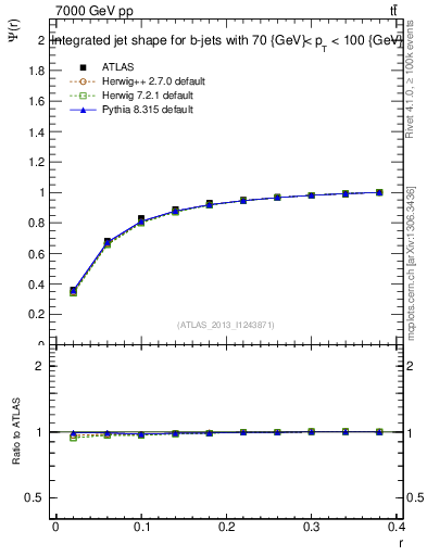 Plot of js_int in 7000 GeV pp collisions