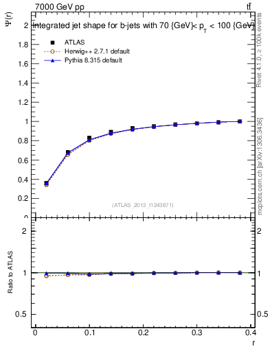 Plot of js_int in 7000 GeV pp collisions