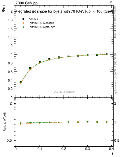 Plot of js_int in 7000 GeV pp collisions