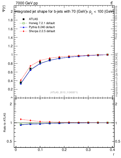Plot of js_int in 7000 GeV pp collisions