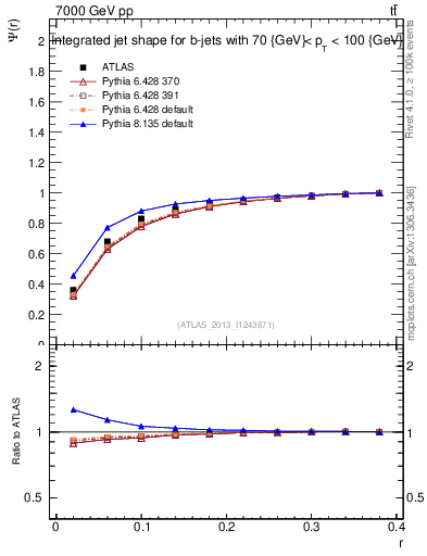 Plot of js_int in 7000 GeV pp collisions
