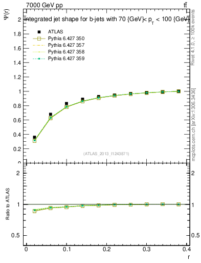 Plot of js_int in 7000 GeV pp collisions