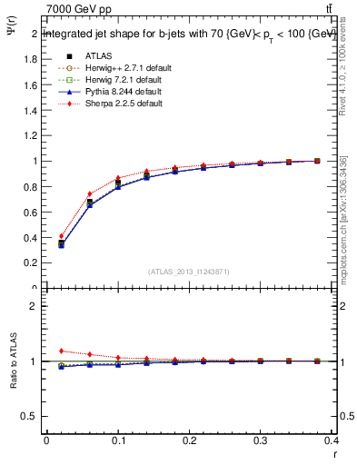 Plot of js_int in 7000 GeV pp collisions