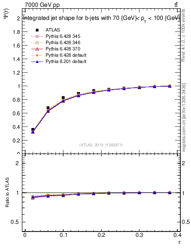 Plot of js_int in 7000 GeV pp collisions