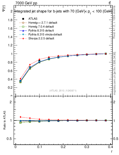 Plot of js_int in 7000 GeV pp collisions