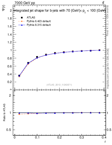 Plot of js_int in 7000 GeV pp collisions