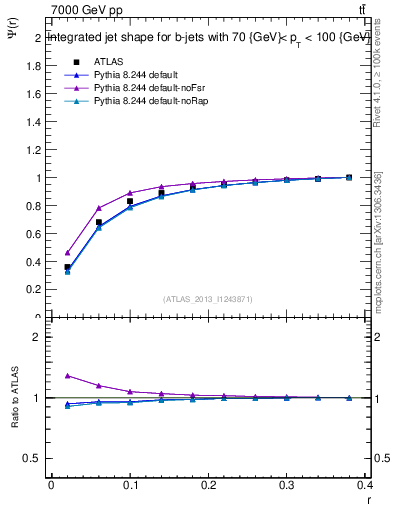 Plot of js_int in 7000 GeV pp collisions