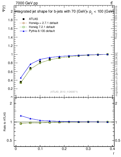 Plot of js_int in 7000 GeV pp collisions