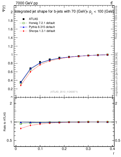 Plot of js_int in 7000 GeV pp collisions