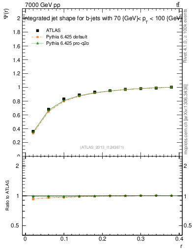 Plot of js_int in 7000 GeV pp collisions