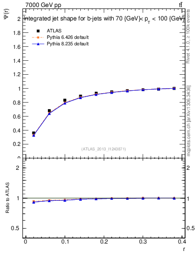 Plot of js_int in 7000 GeV pp collisions