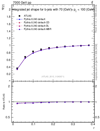 Plot of js_int in 7000 GeV pp collisions