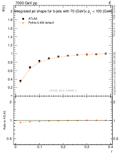 Plot of js_int in 7000 GeV pp collisions