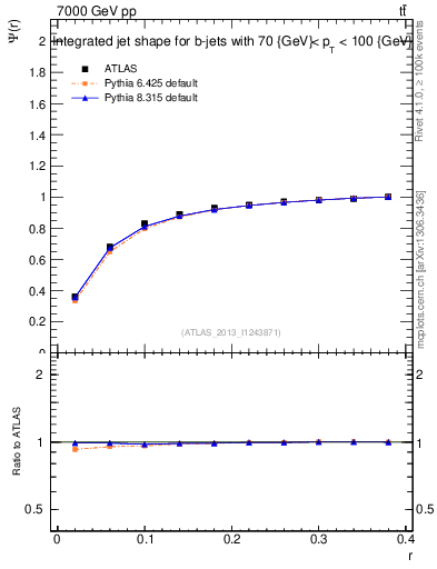 Plot of js_int in 7000 GeV pp collisions