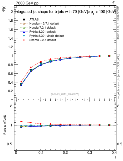 Plot of js_int in 7000 GeV pp collisions