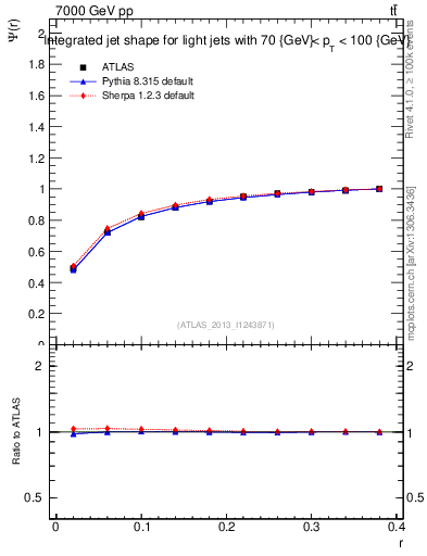 Plot of js_int in 7000 GeV pp collisions