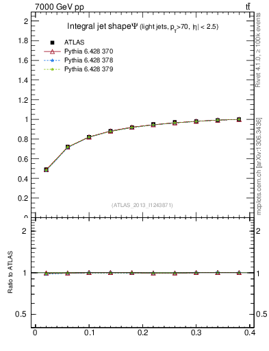 Plot of js_int in 7000 GeV pp collisions
