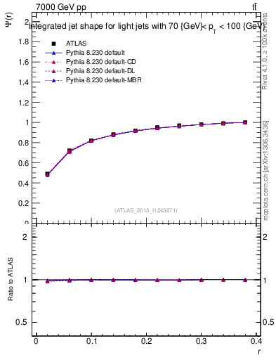 Plot of js_int in 7000 GeV pp collisions