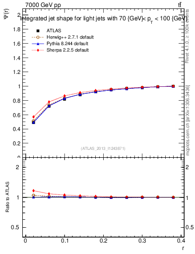 Plot of js_int in 7000 GeV pp collisions