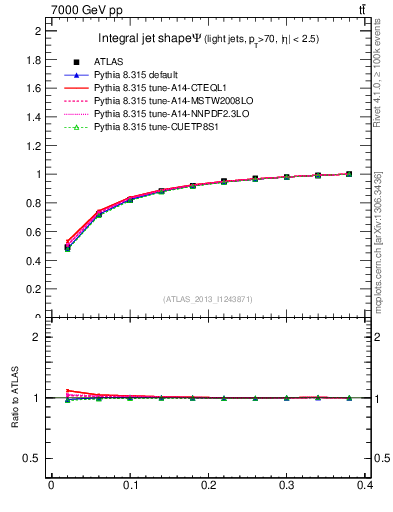 Plot of js_int in 7000 GeV pp collisions