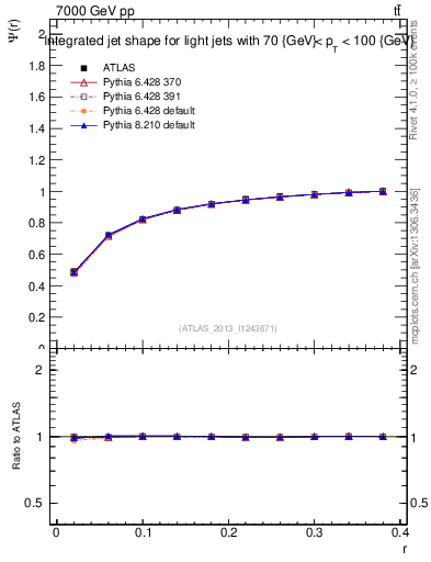 Plot of js_int in 7000 GeV pp collisions