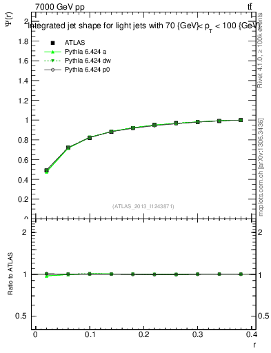 Plot of js_int in 7000 GeV pp collisions