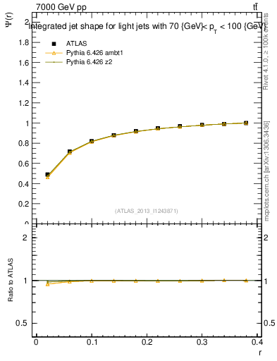 Plot of js_int in 7000 GeV pp collisions