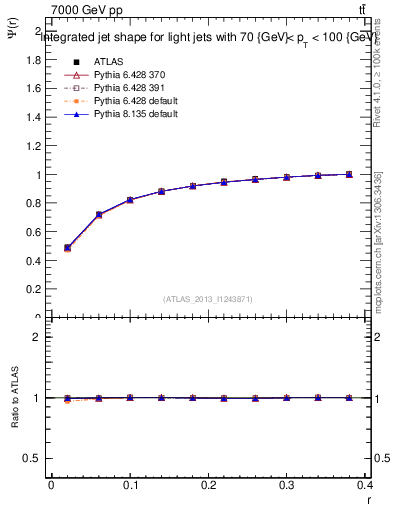 Plot of js_int in 7000 GeV pp collisions
