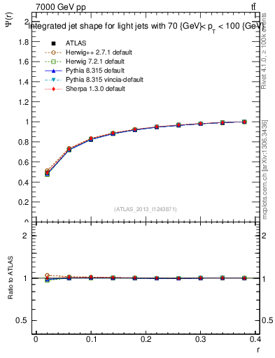 Plot of js_int in 7000 GeV pp collisions