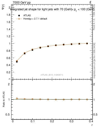 Plot of js_int in 7000 GeV pp collisions