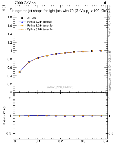 Plot of js_int in 7000 GeV pp collisions