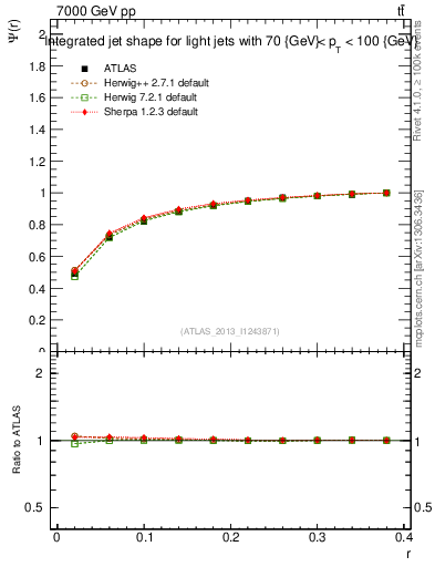 Plot of js_int in 7000 GeV pp collisions