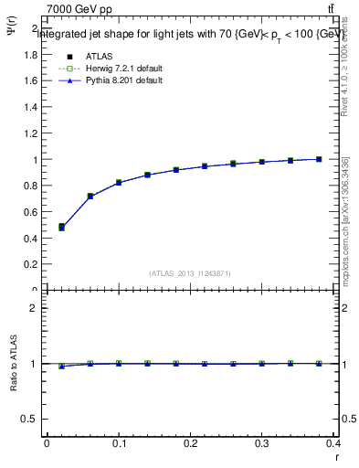 Plot of js_int in 7000 GeV pp collisions