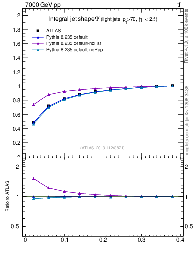 Plot of js_int in 7000 GeV pp collisions