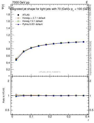 Plot of js_int in 7000 GeV pp collisions