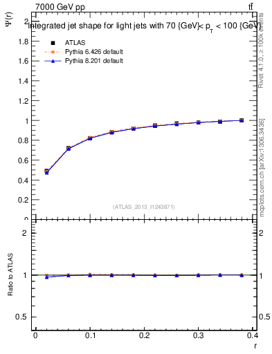 Plot of js_int in 7000 GeV pp collisions