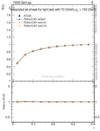 Plot of js_int in 7000 GeV pp collisions