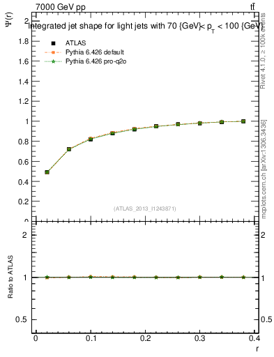 Plot of js_int in 7000 GeV pp collisions