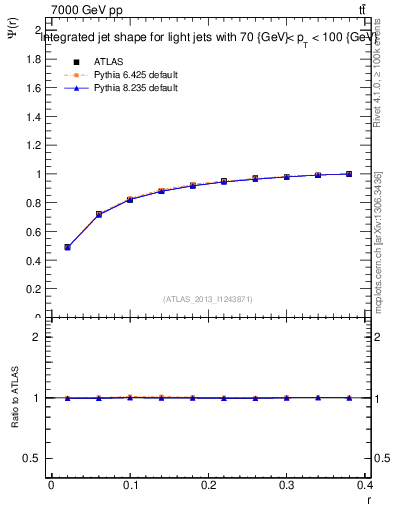 Plot of js_int in 7000 GeV pp collisions