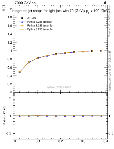Plot of js_int in 7000 GeV pp collisions