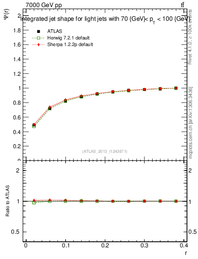 Plot of js_int in 7000 GeV pp collisions