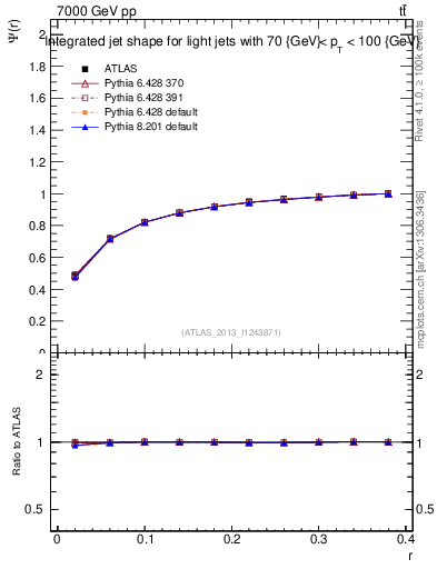 Plot of js_int in 7000 GeV pp collisions